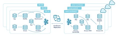 confluent replicator|More.